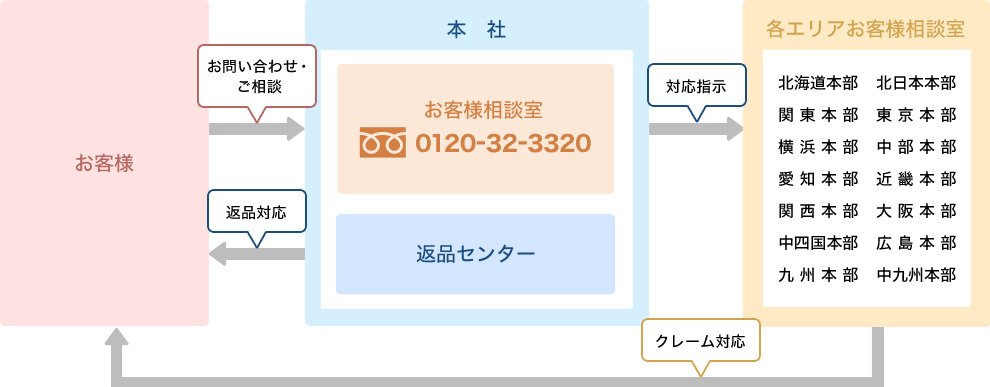 商品の返品やお問合せ 
