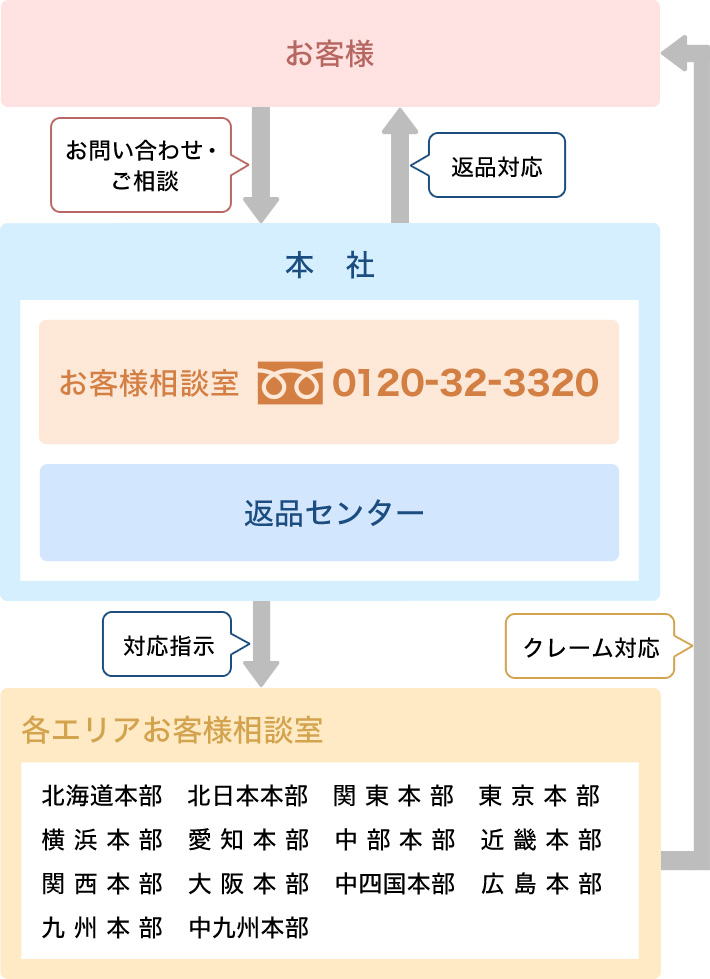 人気の人気のお問い合わせ商品 その他