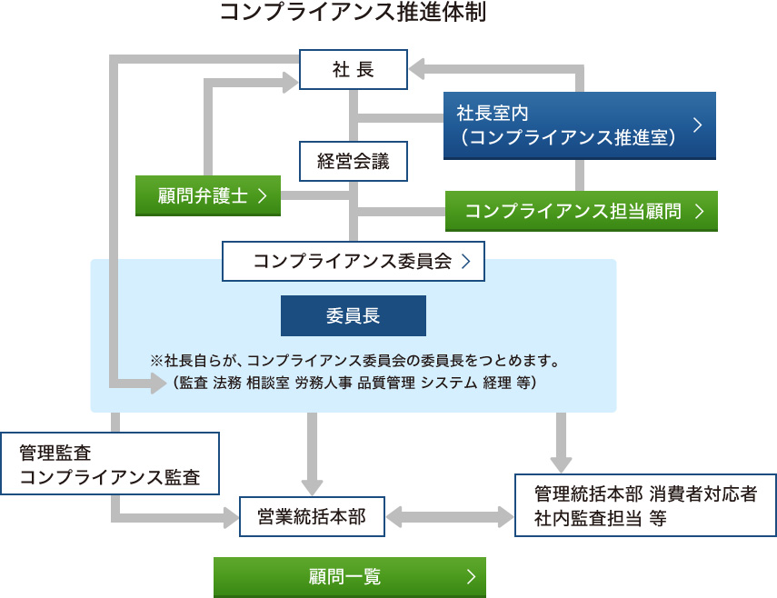 コンプライアンス推進体制