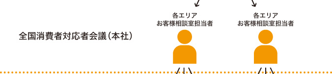 全国消費者対応者会議（本社）